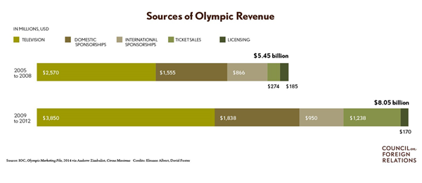 Possible revenue sources