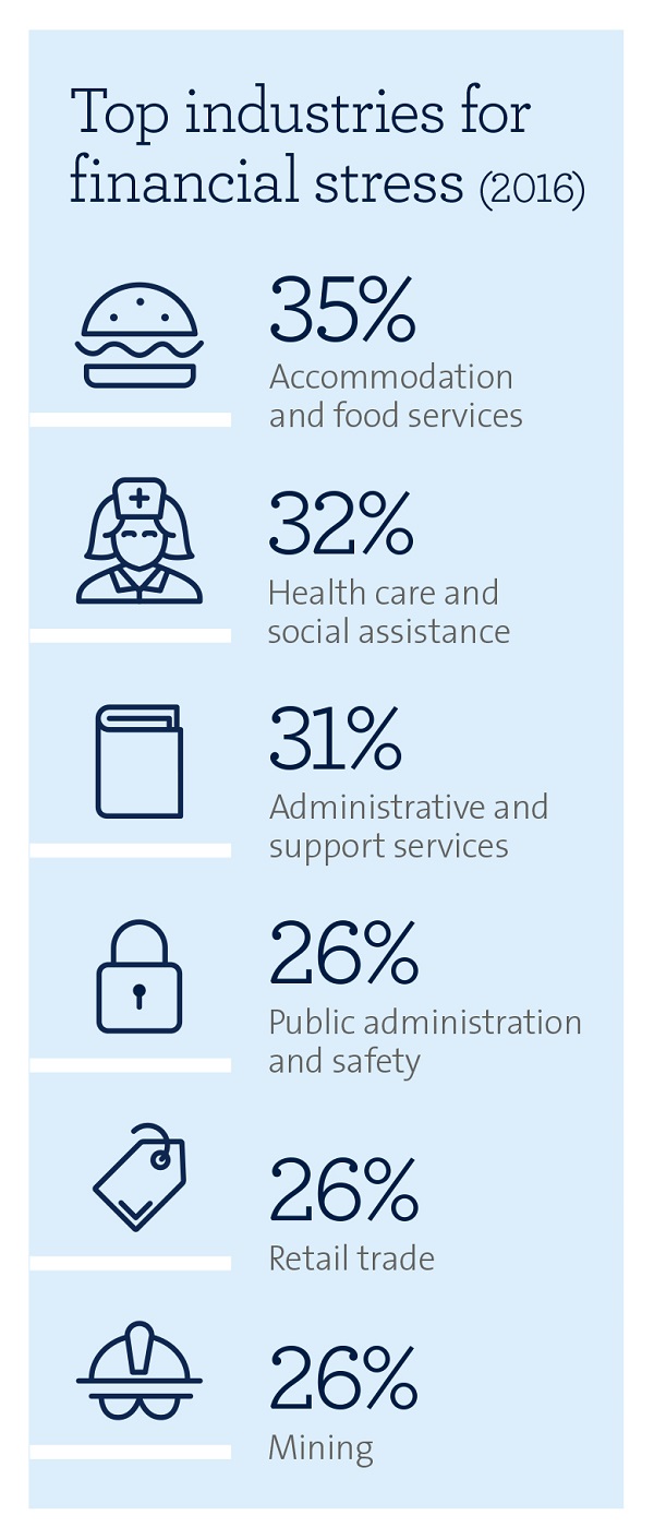 top-industries-for-financial-stress-2016