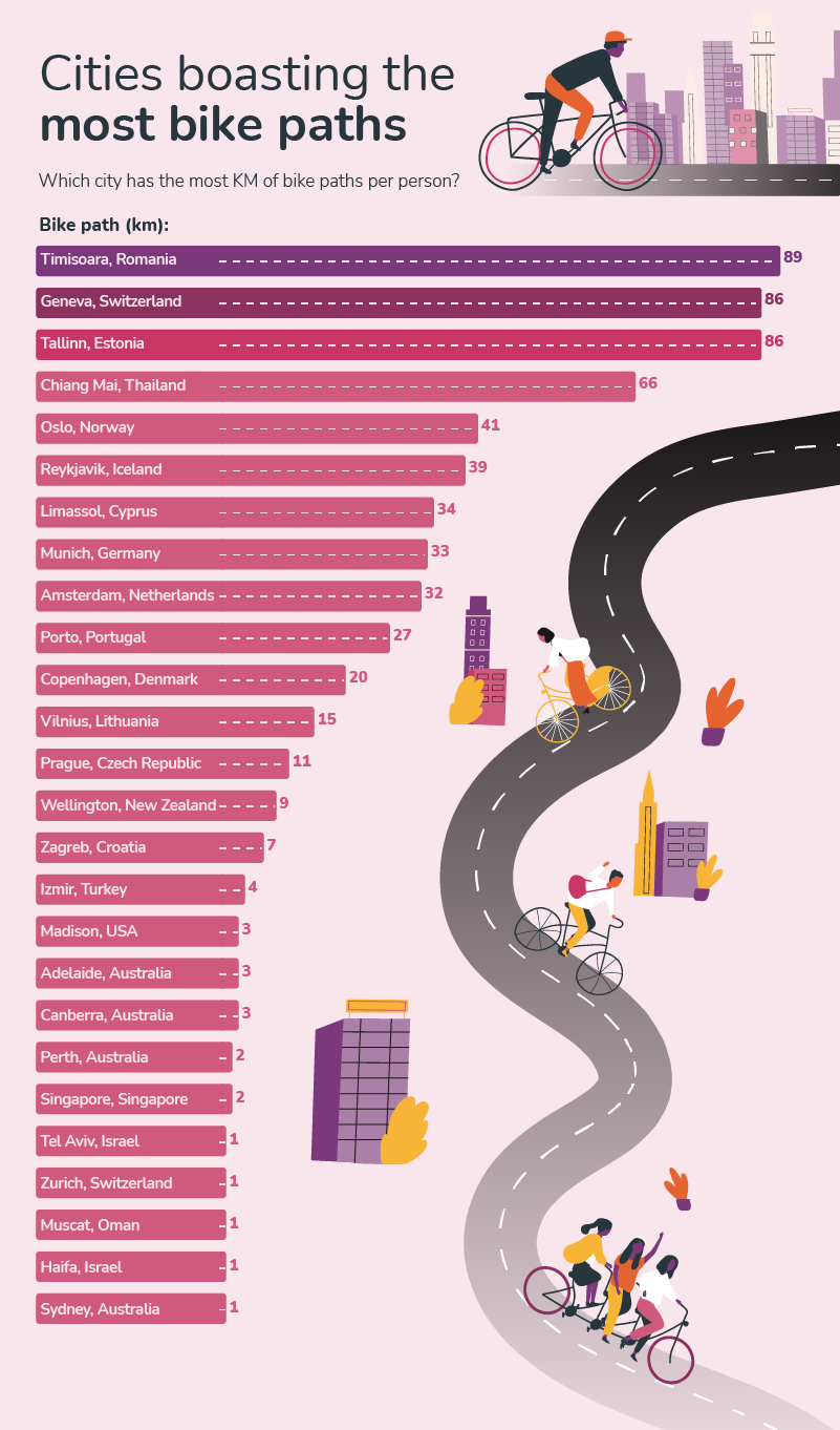 bike-friendly cities