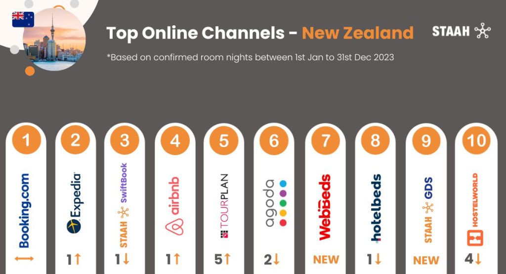 New Zealand STAAH Top Online Channels 2023